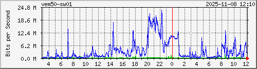10.10.75.249_gi1_0_1 Traffic Graph
