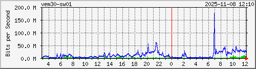 10.10.75.249_gi1_0_10 Traffic Graph