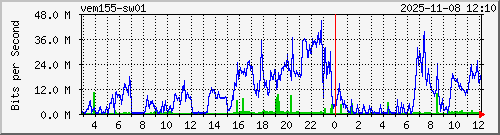10.10.75.249_gi1_0_11 Traffic Graph
