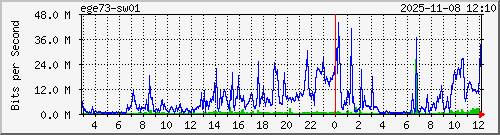 10.10.75.249_gi1_0_12 Traffic Graph