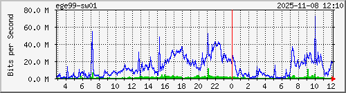 10.10.75.249_gi1_0_2 Traffic Graph