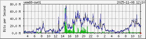10.10.75.249_gi1_0_3 Traffic Graph