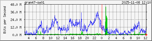 10.10.75.249_gi1_0_4 Traffic Graph