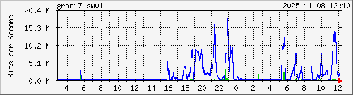10.10.75.249_gi1_0_5 Traffic Graph