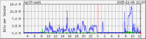 10.10.75.249_gi1_0_6 Traffic Graph