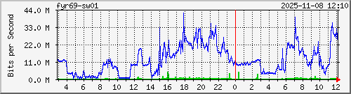 10.10.75.249_gi1_0_7 Traffic Graph