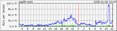 10.10.75.249_gi1_0_8 Traffic Graph
