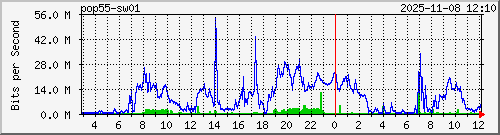 10.10.75.249_gi1_0_9 Traffic Graph
