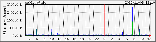 10.10.75.249_gi1_1_2 Traffic Graph