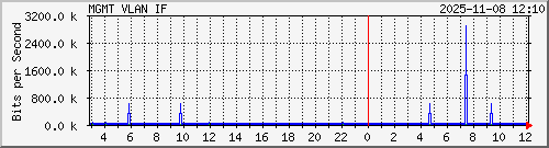 10.10.75.249_vl100 Traffic Graph