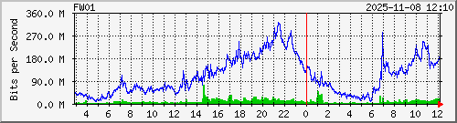 86.48.39.253_ixl0 Traffic Graph