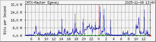 10.10.75.242_gigabitethernet_1_1 Traffic Graph