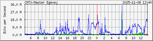 10.10.75.242_gigabitethernet_1_2 Traffic Graph