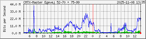 10.10.75.232_gigabitethernet_1_1 Traffic Graph