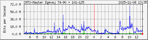 10.10.75.232_gigabitethernet_1_2 Traffic Graph