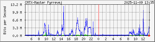 10.10.75.236_gigabitethernet_1_1 Traffic Graph