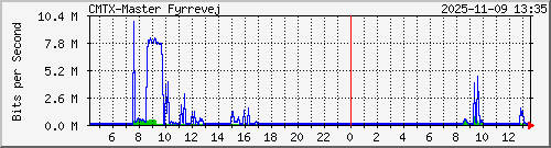 10.10.75.236_gigabitethernet_1_2 Traffic Graph