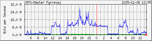 10.10.75.237_gigabitethernet_1_1 Traffic Graph