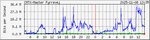 10.10.75.237_gigabitethernet_1_2 Traffic Graph