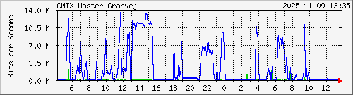 10.10.75.235_gigabitethernet_1_1 Traffic Graph