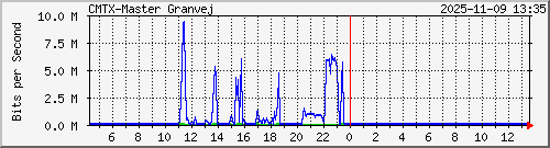 10.10.75.235_gigabitethernet_1_2 Traffic Graph