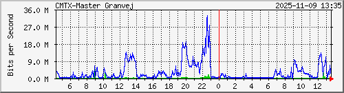 10.10.75.234_gigabitethernet_1_1 Traffic Graph