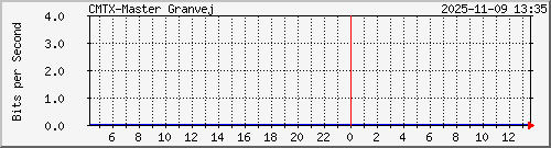 10.10.75.234_gigabitethernet_1_2 Traffic Graph