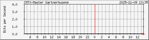 10.10.75.234_gigabitethernet_1_3 Traffic Graph