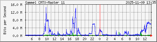 10.10.75.234_gigabitethernet_1_7 Traffic Graph