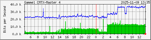 10.10.75.234_gigabitethernet_1_8 Traffic Graph
