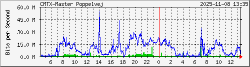 10.10.75.239_gigabitethernet_1_1 Traffic Graph