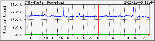 10.10.75.239_gigabitethernet_1_2 Traffic Graph