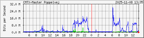 10.10.75.238_gigabitethernet_1_1 Traffic Graph
