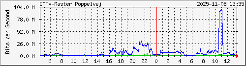 10.10.75.238_gigabitethernet_1_2 Traffic Graph