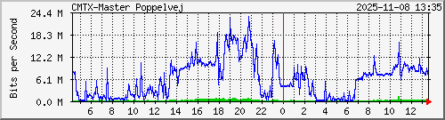 10.10.75.238_gigabitethernet_1_3 Traffic Graph