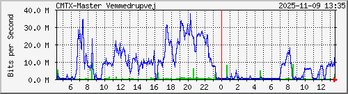 10.10.75.241_gigabitethernet_1_2 Traffic Graph