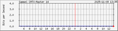 10.10.75.241_gigabitethernet_1_8 Traffic Graph
