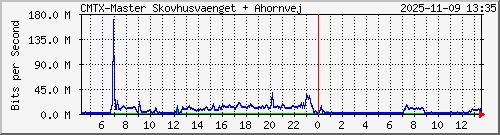10.10.75.240_gigabitethernet_1_1 Traffic Graph