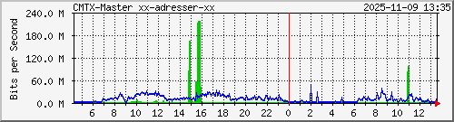 10.10.75.240_gigabitethernet_1_2 Traffic Graph