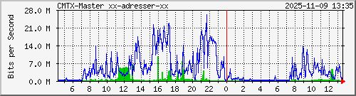 10.10.75.240_gigabitethernet_1_3 Traffic Graph