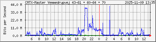 10.10.75.231_gigabitethernet_1_1 Traffic Graph