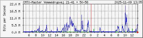 10.10.75.231_gigabitethernet_1_2 Traffic Graph