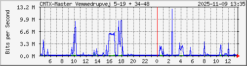 10.10.75.231_gigabitethernet_1_3 Traffic Graph