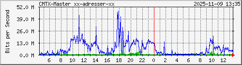 10.10.75.233_gigabitethernet_1_1 Traffic Graph