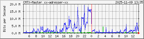 10.10.75.233_gigabitethernet_1_2 Traffic Graph